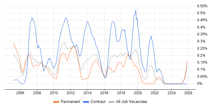 Active Directory Support job vacancy trend in Cheshire