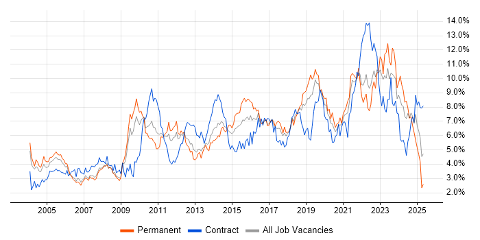Job vacancy trend for Active Directory in Cheshire Job vacancy trend for Active Directory in Cheshire