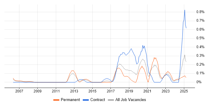 Job vacancy trend for Active Listening in Cheshire