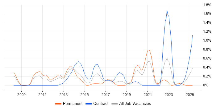 Job vacancy trend for ActiveMQ in Cheshire Job vacancy trend for ActiveMQ in Cheshire