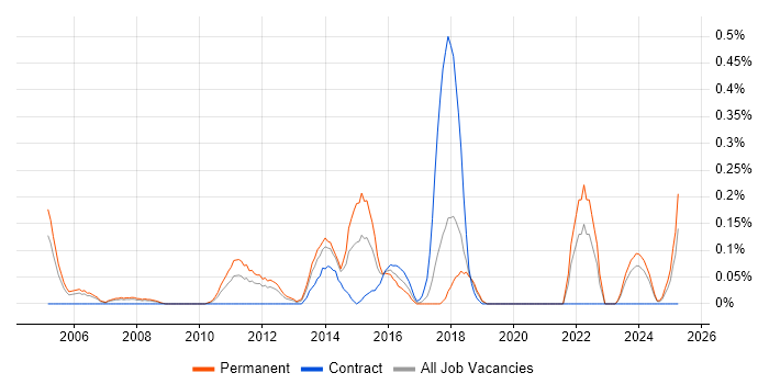Job vacancy trend for Adobe After Effects in Cheshire Job vacancy trend for Adobe After Effects in Cheshire