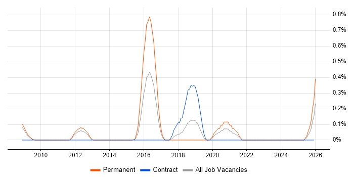 Adobe Analytics job vacancy trend in Cheshire