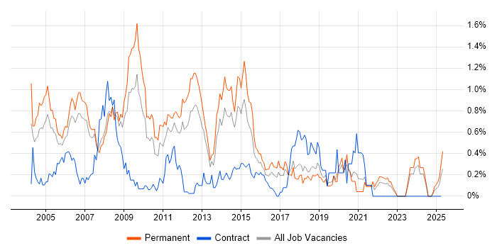 Job vacancy trend for Adobe Illustrator in Cheshire Job vacancy trend for Adobe Illustrator in Cheshire