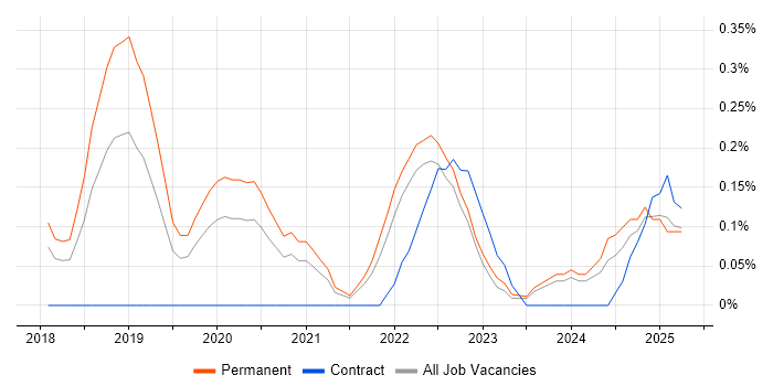 Job vacancy trend for Adobe XD in Cheshire