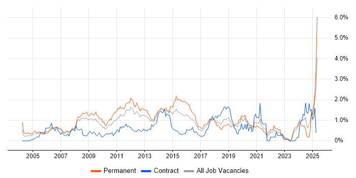 Job vacancy trend for Adobe in Cheshire