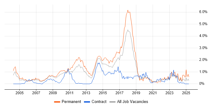 Job vacancy trend for Advertising in Cheshire Job vacancy trend for Advertising in Cheshire