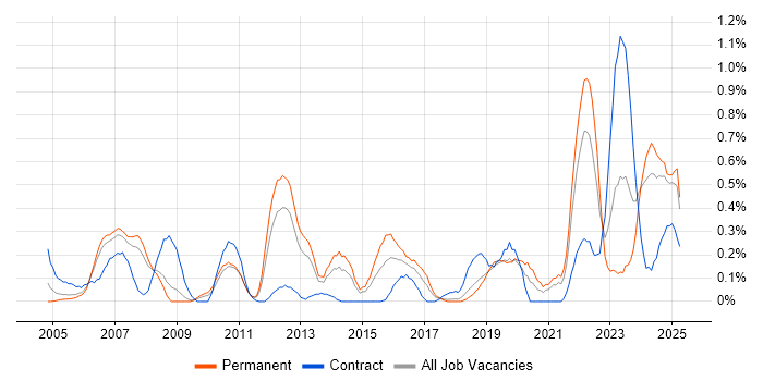 Job vacancy trend for Aerospace in Cheshire Job vacancy trend for Aerospace in Cheshire