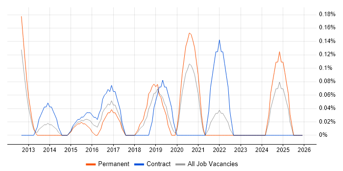 Agile Product Owner job vacancy trend in Cheshire