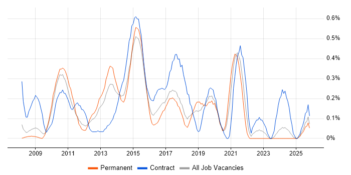 Agile Project Manager job vacancy trend in Cheshire