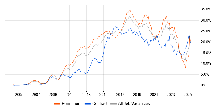 Job vacancy trend for Agile in Cheshire