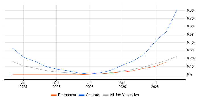 AI Transformation job vacancy trend in Cheshire