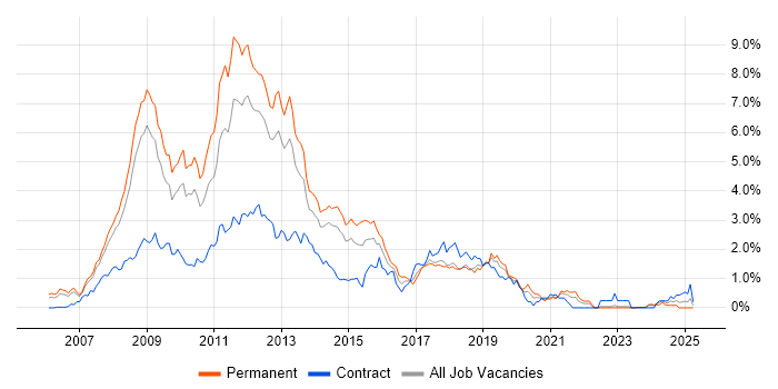 Job vacancy trend for Ajax in Cheshire Job vacancy trend for Ajax in Cheshire