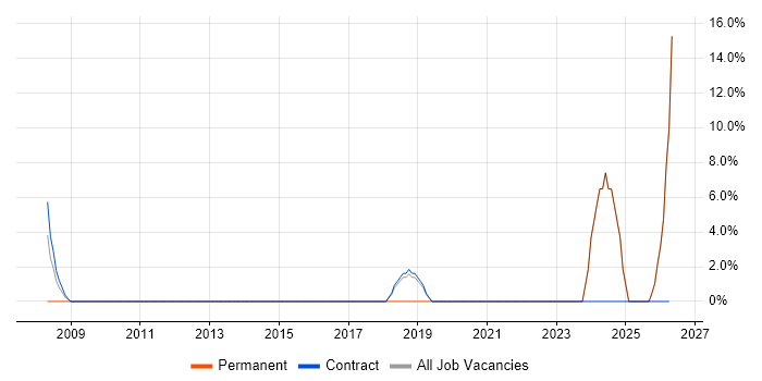 Accessibility job vacancy trend in Alderley Edge