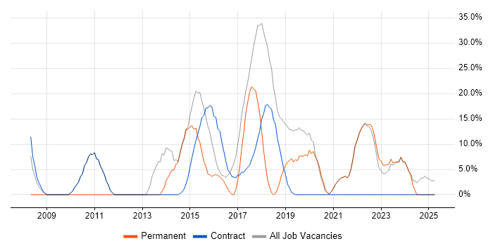 Job vacancy trend for Agile in Alderley Edge Job vacancy trend for Agile in Alderley Edge