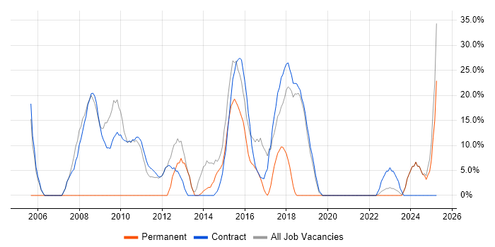 Job vacancy trend for Analyst in Alderley Edge Job vacancy trend for Analyst in Alderley Edge