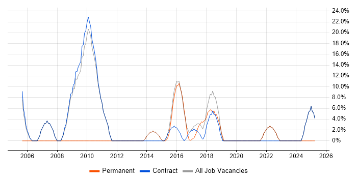 Job vacancy trend for Analytical Skills in Alderley Edge Job vacancy trend for Analytical Skills in Alderley Edge