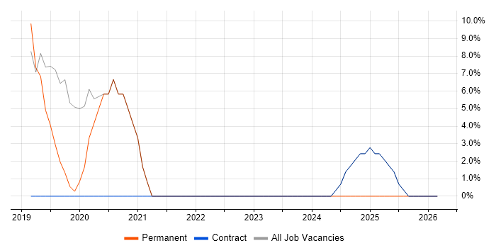 API Integration job vacancy trend in Alderley Edge