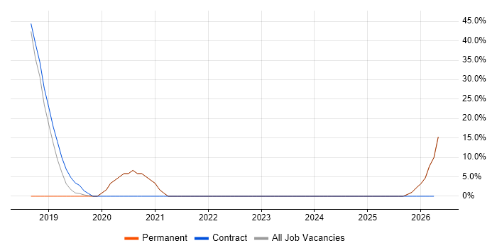 Apple iOS job vacancy trend in Alderley Edge