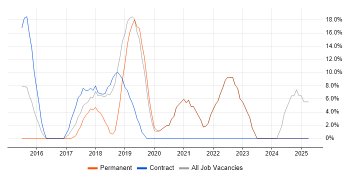 Job vacancy trend for AWS in Alderley Edge