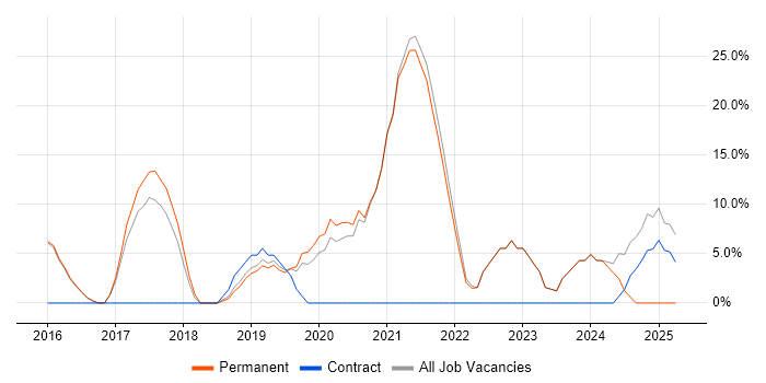 Job vacancy trend for Azure in Alderley Edge Job vacancy trend for Azure in Alderley Edge