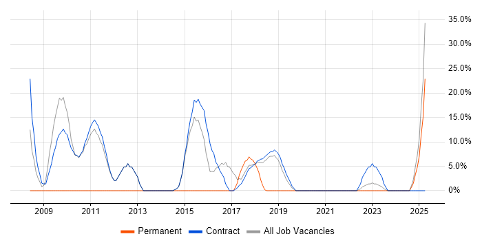Job vacancy trend for Business Analyst in Alderley Edge