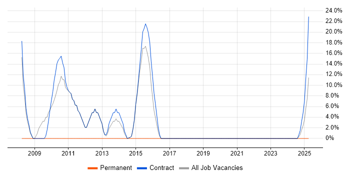 Job vacancy trend for Business Case in Alderley Edge Job vacancy trend for Business Case in Alderley Edge