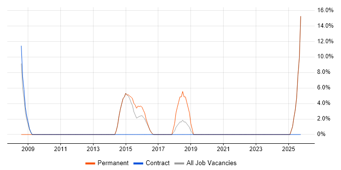 Business Development job vacancy trend in Alderley Edge