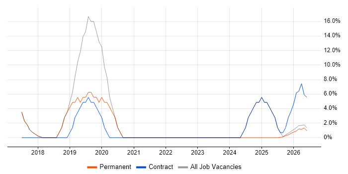 CI/CD job vacancy trend in Alderley Edge