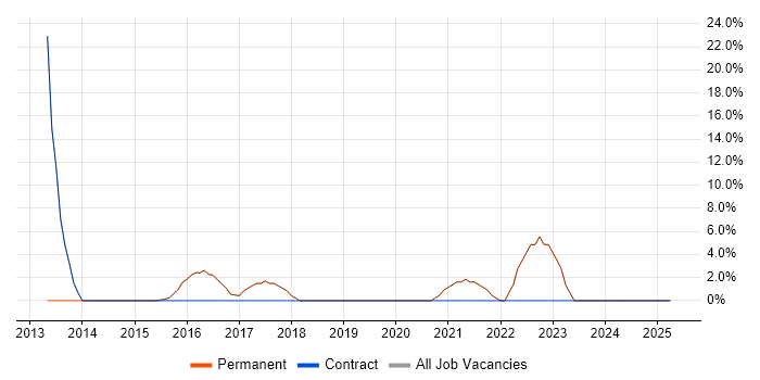 Job vacancy trend for Cisco in Alderley Edge Job vacancy trend for Cisco in Alderley Edge