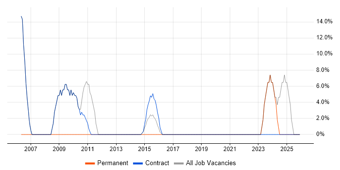Coaching job vacancy trend in Alderley Edge