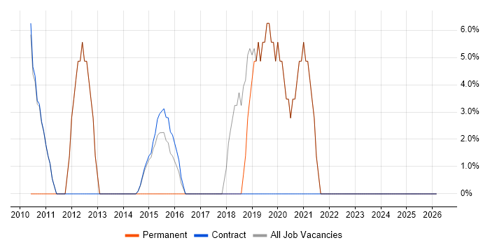 Collaborative Working job vacancy trend in Alderley Edge