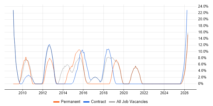 Consultant job vacancy trend in Alderley Edge
