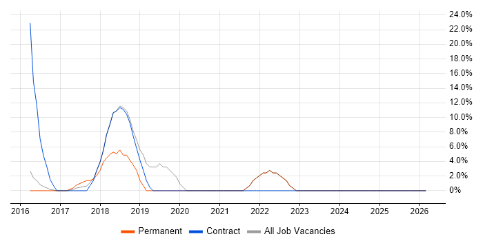 Continuous Improvement job vacancy trend in Alderley Edge
