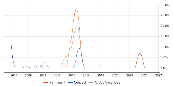 CRM job vacancy trend in Alderley Edge