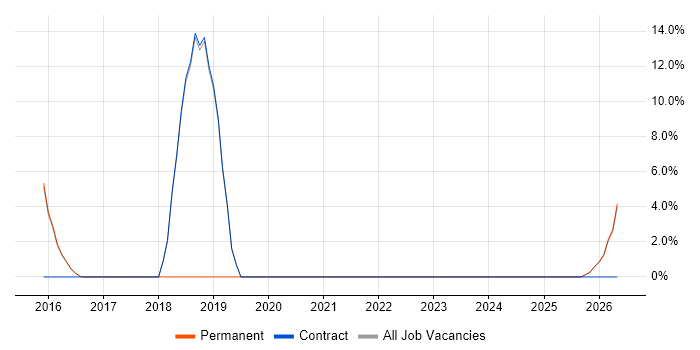 Customer Experience job vacancy trend in Alderley Edge
