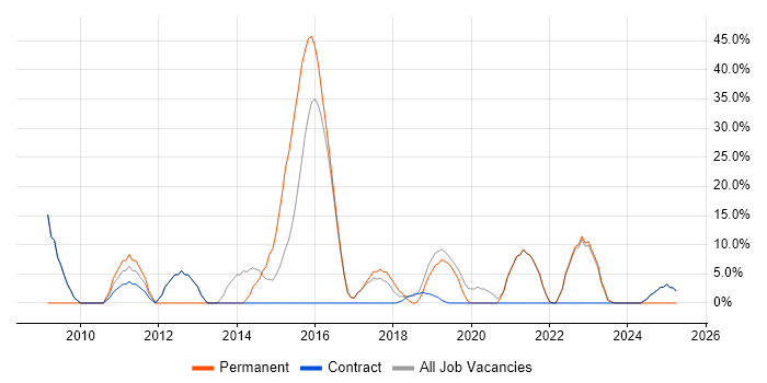 Job vacancy trend for Customer Service in Alderley Edge Job vacancy trend for Customer Service in Alderley Edge