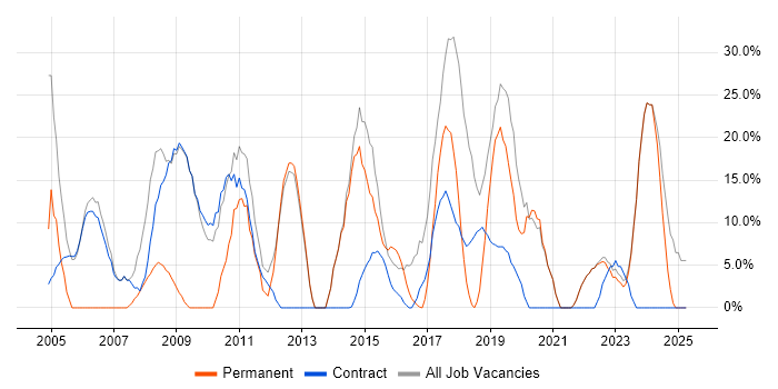 Job vacancy trend for Developer in Alderley Edge