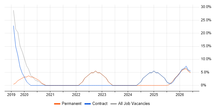 DevOps job vacancy trend in Alderley Edge