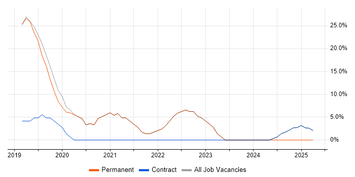 Job vacancy trend for Docker in Alderley Edge Job vacancy trend for Docker in Alderley Edge
