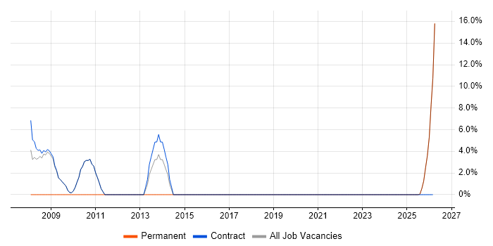 Document Management job vacancy trend in Alderley Edge
