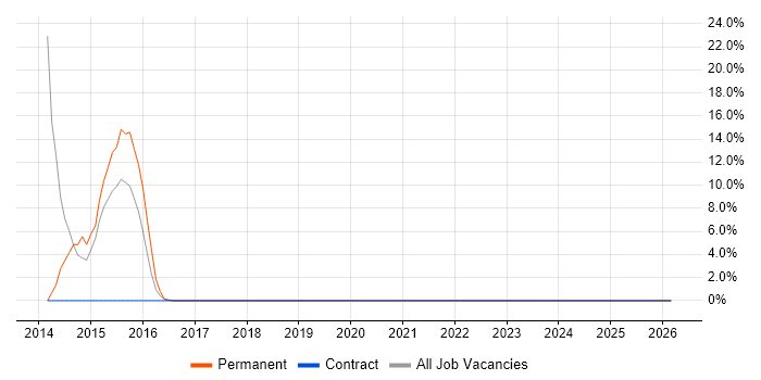 Dynamics CRM job vacancy trend in Alderley Edge