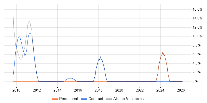 ERP job vacancy trend in Alderley Edge
