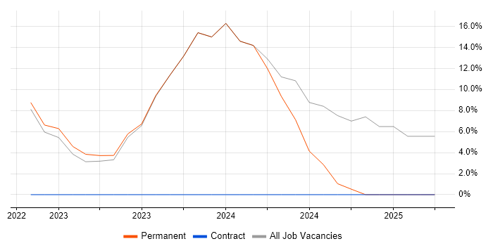 Job vacancy trend for Fintech in Alderley Edge
