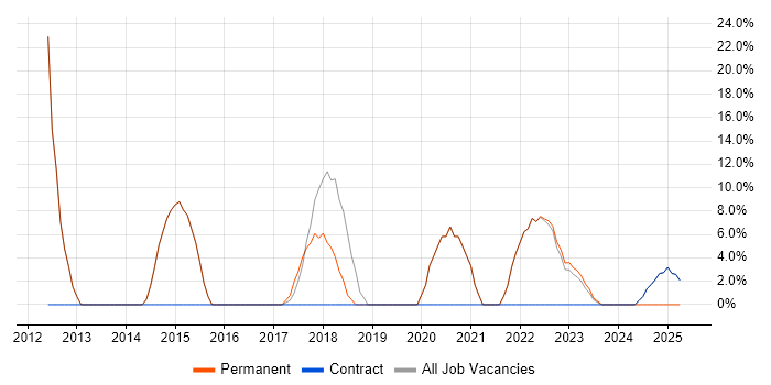 Job vacancy trend for Git in Alderley Edge Job vacancy trend for Git in Alderley Edge