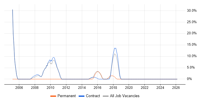 Influencing Skills job vacancy trend in Alderley Edge