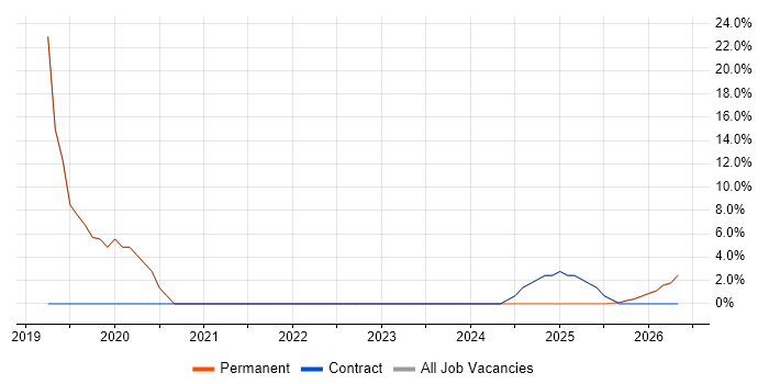 Infrastructure as Code job vacancy trend in Alderley Edge