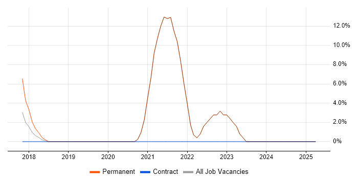 Job vacancy trend for Infrastructure Engineer in Alderley Edge