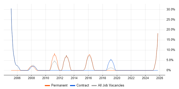 Internet job vacancy trend in Alderley Edge