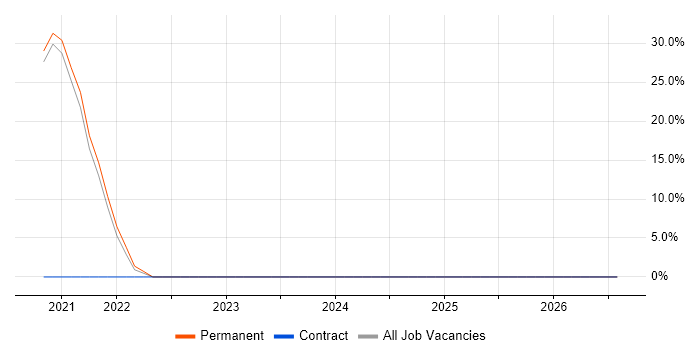IT Engineer job vacancy trend in Alderley Edge