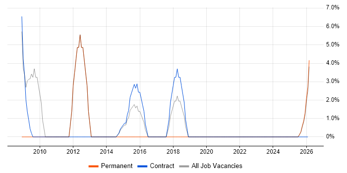 IT Strategy job vacancy trend in Alderley Edge